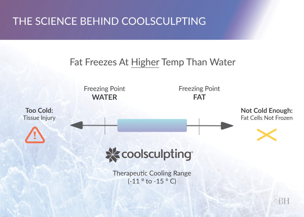 Inforgraphic showing therapeutic cooling temperature during CoolSculpting treatment.
